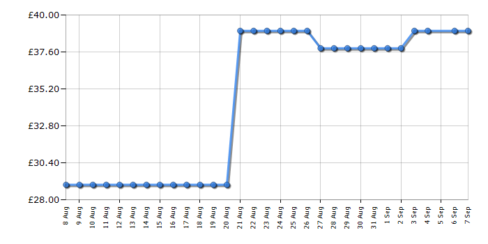 Cheapest price history chart for the Kenwood TCP06000BL