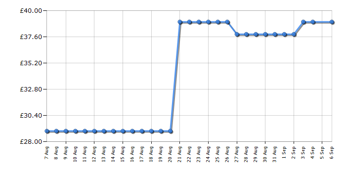 Cheapest price history chart for the Kenwood TCP06000GY