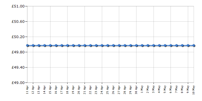 Cheapest price history chart for the Kenwood TFM810WH