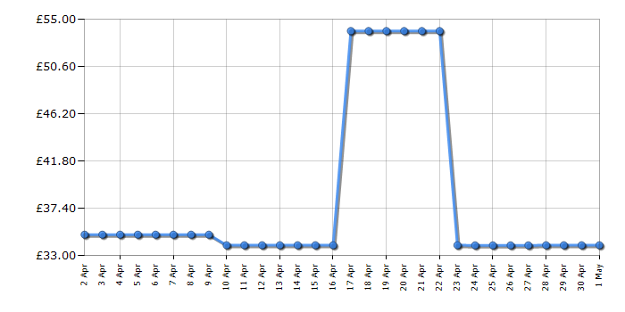 Cheapest price history chart for the Kenwood TFP09000BK