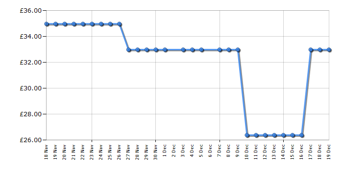Cheapest price history chart for the Kenwood TFP09000BL