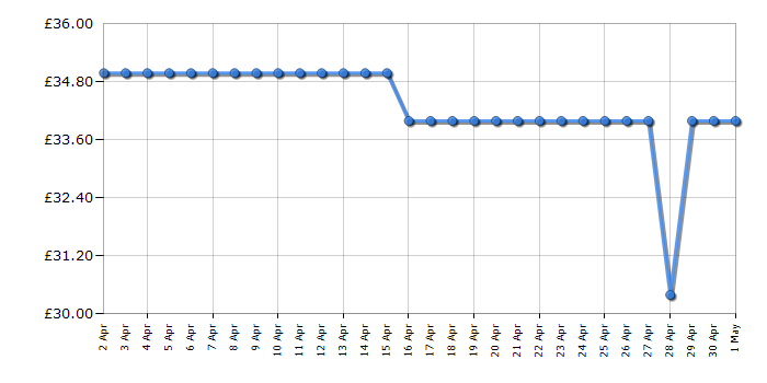 Cheapest price history chart for the Kenwood TFP09000CR