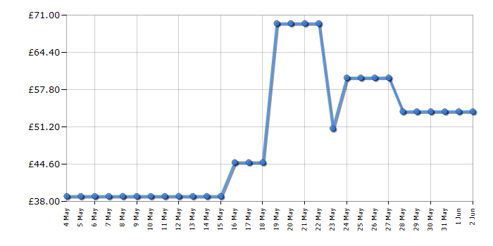 Cheapest price history chart for the Kenwood TFP30000GN