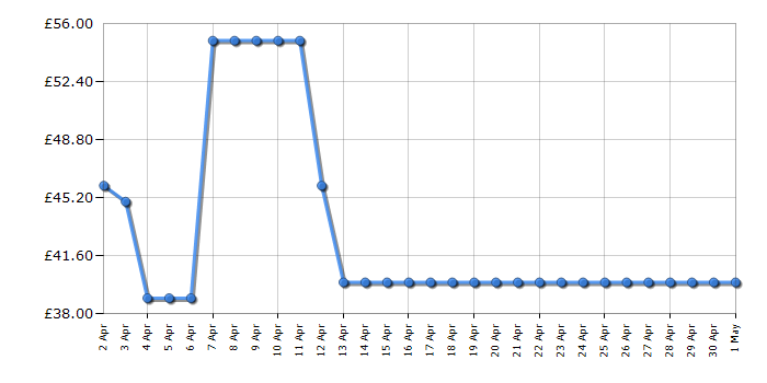 Cheapest price history chart for the Kenwood TFP30000GR