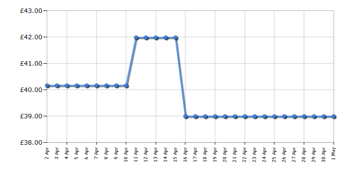 Cheapest price history chart for the Kenwood TFP30000PU