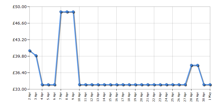 Cheapest price history chart for the Kenwood ZJP09000BK