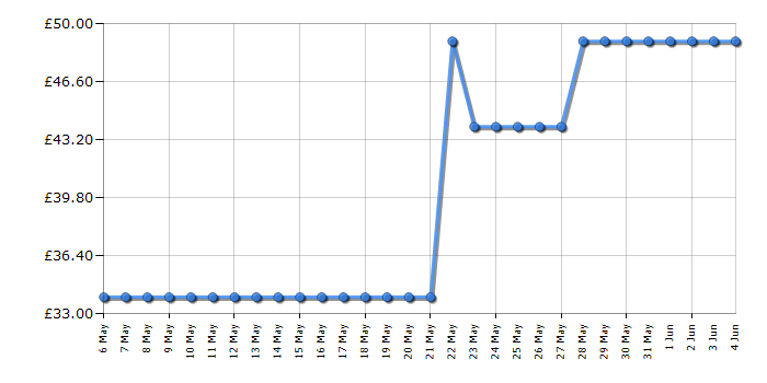 Cheapest price history chart for the Kenwood ZJP09000BL