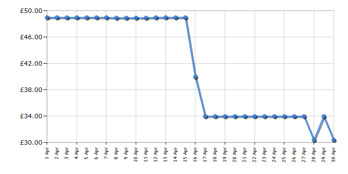 Cheapest price history chart for the Kenwood ZJP09000CR