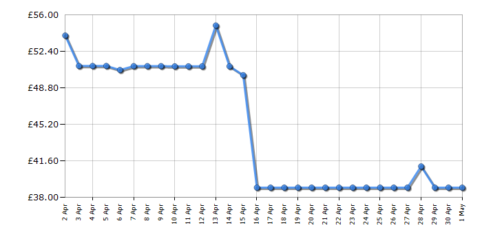 Cheapest price history chart for the Kenwood ZJP30000GN