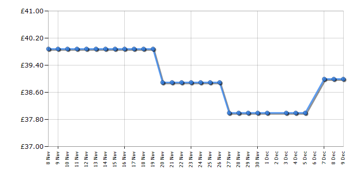 Cheapest price history chart for the Kenwood ZJP30000GY