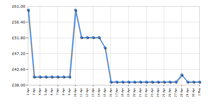 Cheapest price history chart for the Kenwood ZJP30000PU