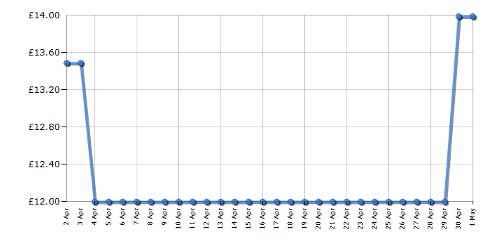 Cheapest price history chart for the Kickerball