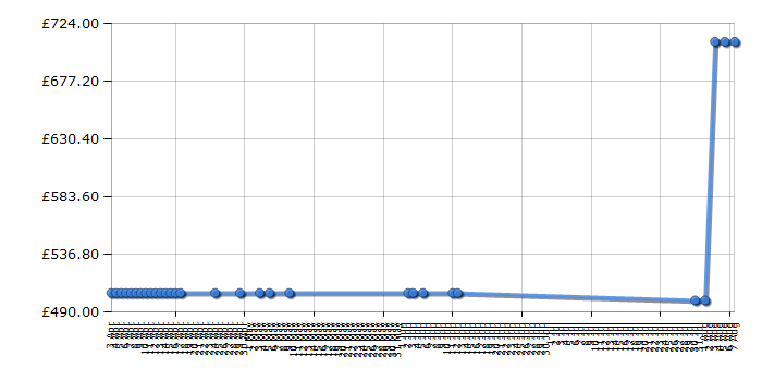 Cheapest price history chart for the Kitchen Aid KSM150BOB