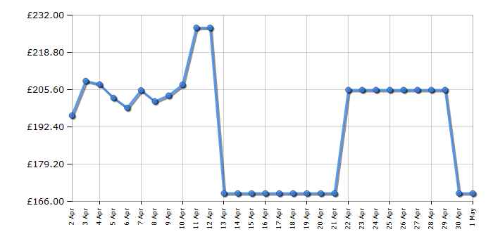 Cheapest price history chart for the KitchenAid 5KCM1209BER