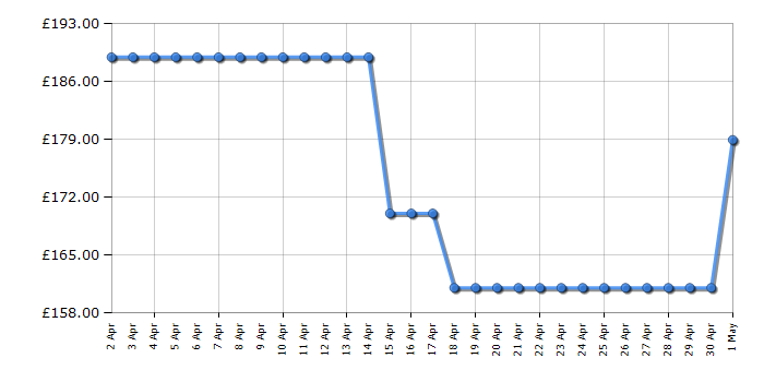 Cheapest price history chart for the Kitchenaid 5KEK1522BAC