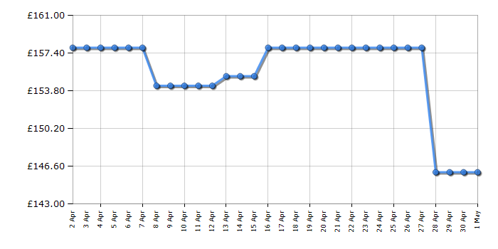 Cheapest price history chart for the Kitchenaid 5KEK1522BBK