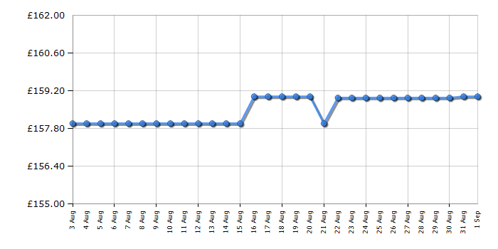 Cheapest price history chart for the Kitchenaid 5KEK1522BCA