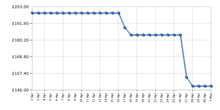 Cheapest price history chart for the KitchenAid 5KEK1522BPP