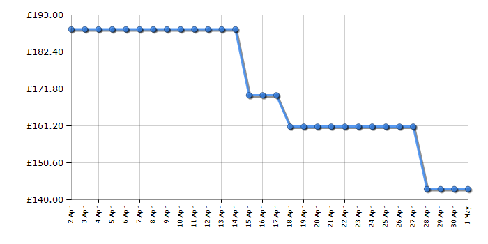 Cheapest price history chart for the Kitchenaid 5KEK1522BPT