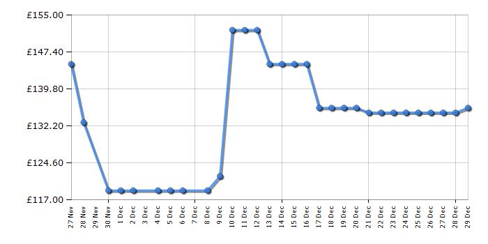 Cheapest price history chart for the Kitchenaid 5KEK1701BAC