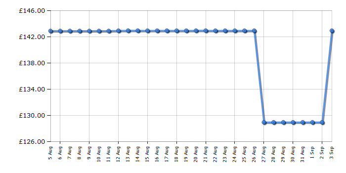 Cheapest price history chart for the Kitchenaid 5KEK1701BER