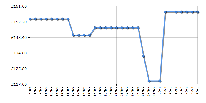 Cheapest price history chart for the Kitchenaid 5KEK1701BSX