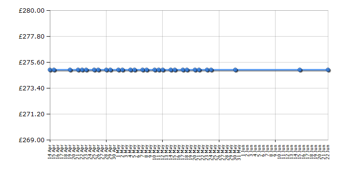 Cheapest price history chart for the KitchenAid 5KES0503BOB