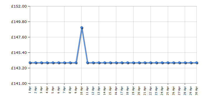 Cheapest price history chart for the Kitchenaid 5KES6403BBM