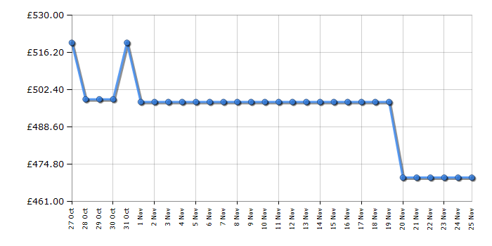 Cheapest price history chart for the Kitchenaid 5KES6551BBK
