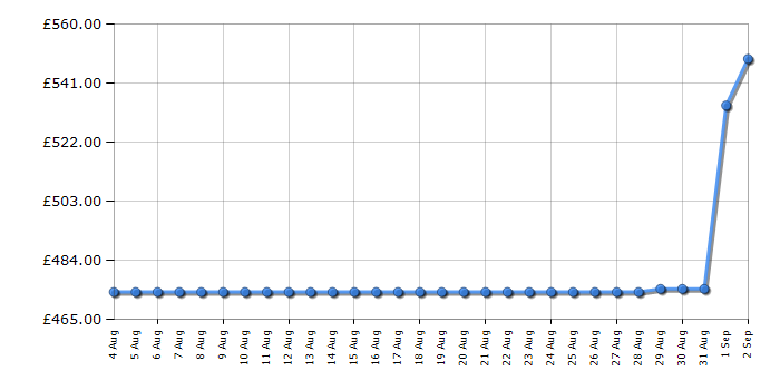 Cheapest price history chart for the KitchenAid 5KES6551BSX