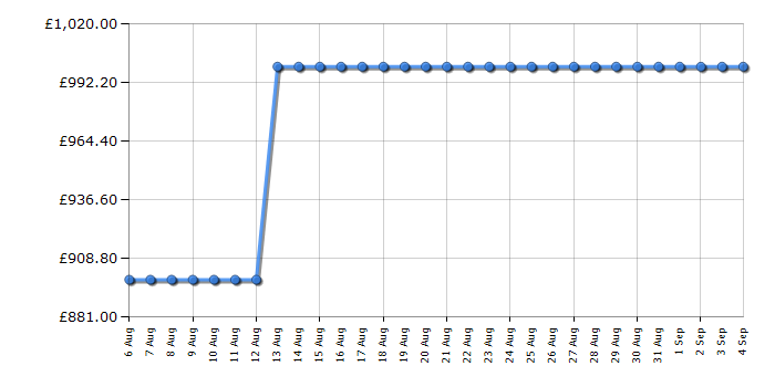 Cheapest price history chart for the KitchenAid 5KES8556BSX