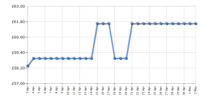 Cheapest price history chart for the KitchenAid 5KFC3516BAC