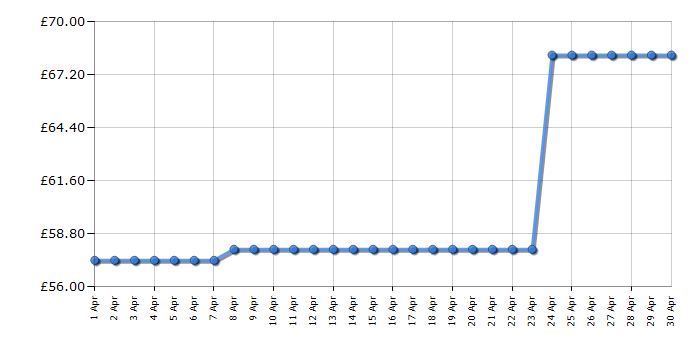 Cheapest price history chart for the KitchenAid 5KFC3516BER