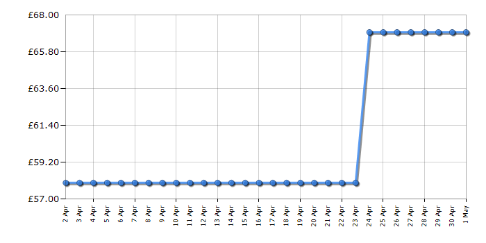 Cheapest price history chart for the KitchenAid 5KFC3516BOB