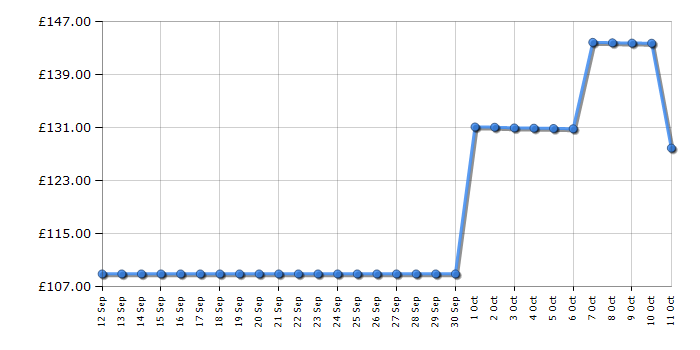 Cheapest price history chart for the Kitchenaid 5KFCR531BM