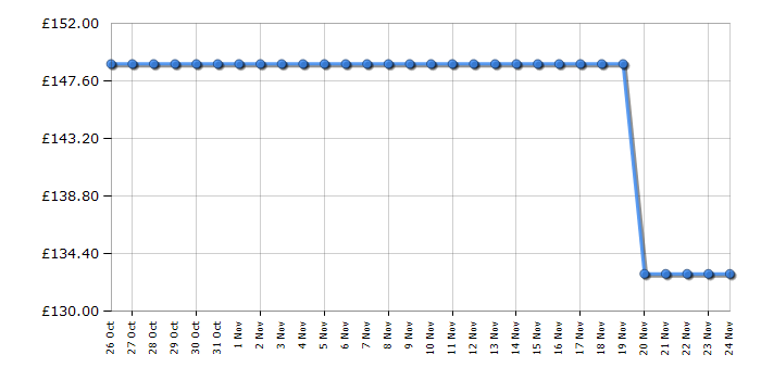 Cheapest price history chart for the Kitchenaid 5KFP0921BAC