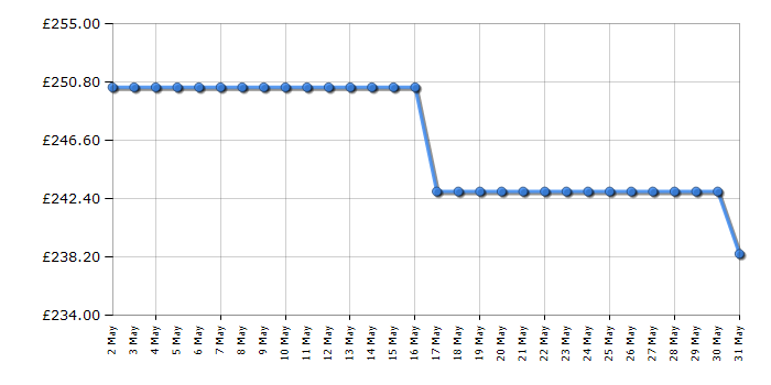 Cheapest price history chart for the Kitchenaid 5KFP1319BBM