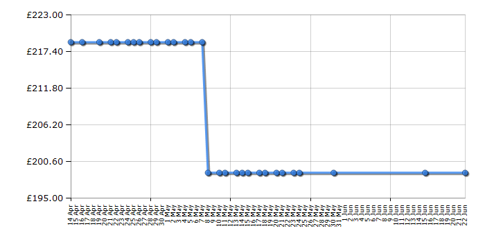 Cheapest price history chart for the Kitchenaid 5KFP1335BER