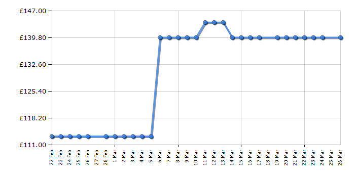 Cheapest price history chart for the KitchenAid 5KHBRV71BM