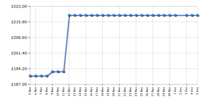 Cheapest price history chart for the Kitchenaid 5KHBRV75BM
