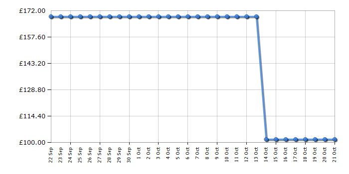 Cheapest price history chart for the KitchenAid 5KHBV83BBM