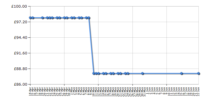 Cheapest price history chart for the Kitchenaid 5KHM9212BAC