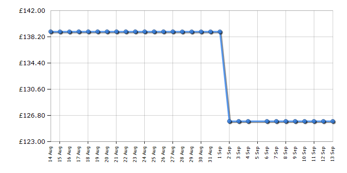Cheapest price history chart for the KitchenAid 5KHM9212BPT