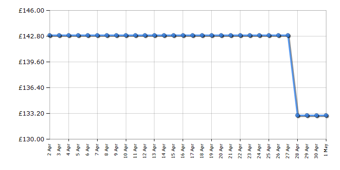Cheapest price history chart for the Kitchenaid 5KHMR762BM