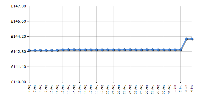 Cheapest price history chart for the Kitchenaid 5KMT2109BER