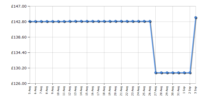 Cheapest price history chart for the Kitchenaid 5KMT2109BPT
