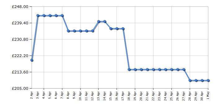 Cheapest price history chart for the KitchenAid 5KMT2204BAC