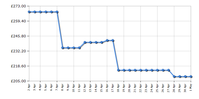 Cheapest price history chart for the KitchenAid 5KMT2204BBK