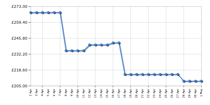 Cheapest price history chart for the Kitchenaid 5KMT2204BBK