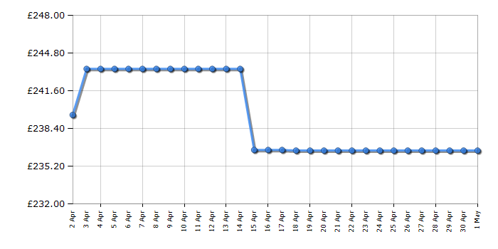 Cheapest price history chart for the KitchenAid 5KMT2204BOB